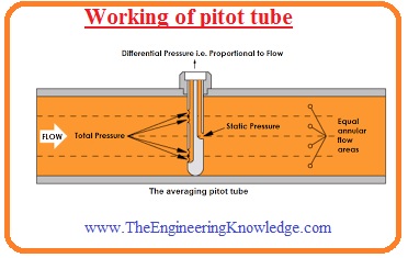 Pitot Tube, Working, Advantages and Disadvantages