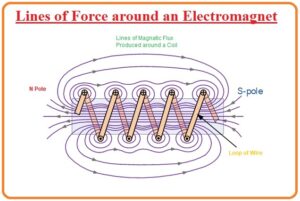 What is Electromagnet, working, uses, Definition,