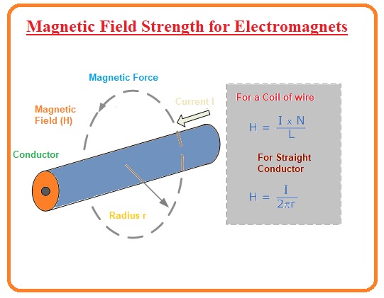 spørgeskema Bliv klar Koge What is Electromagnet, working, uses, Definition, - The Engineering  Knowledge