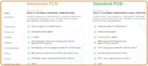 Comparison between Advanced PCB and Standard PCB