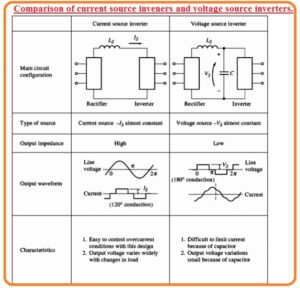 Inverter: Types, Circuit Diagram and Applications - The Engineering