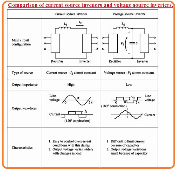 Comparison of current source inveners and voltage source inverters.