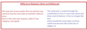 Difference Between Atom and Molecule