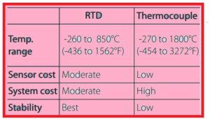 Difference Between RTD and Thermocouple