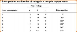 What is Stepper Motor : Types & Its Working