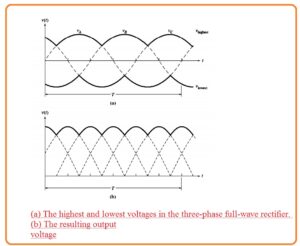  The highest and lowest voltages in the three-phase full-wave rectifier. (b) The resulting output