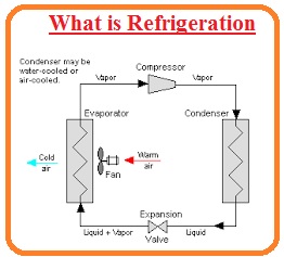 What is Refrigeration