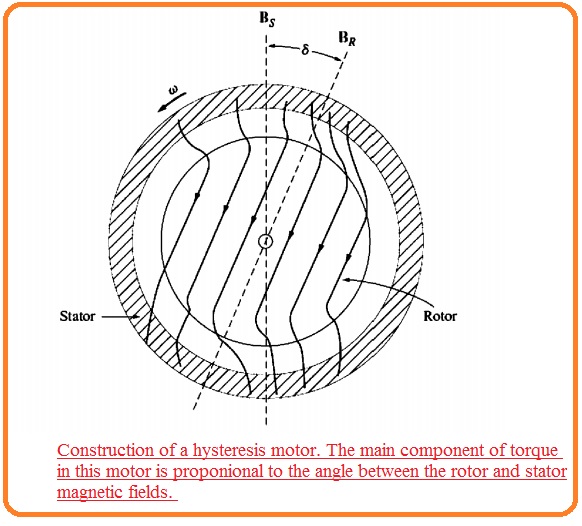 Hysteresis Motor Working Principle, Types, Construction, Advantages