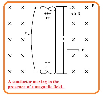 A conductor moving in the presence of a magnetic field. 