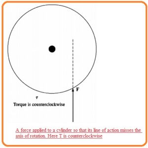 A force applied to a cylinder so that its line of action misses the axis of rotation. Here T is counterclockwise