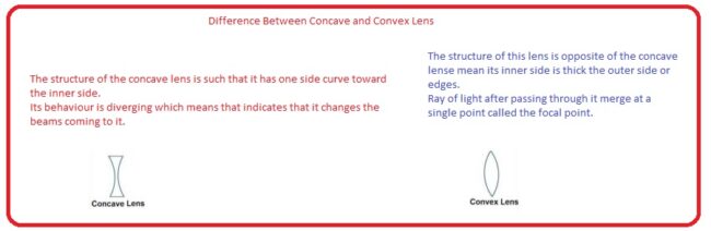 Difference Between Concave and Convex Lens