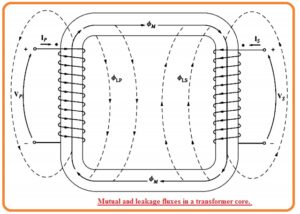 Mutual and leakage fluxes in a transformer core. 