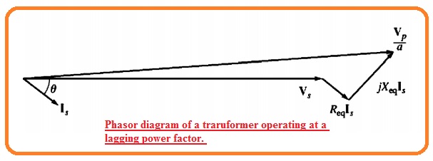 Phasor diagram of a traruformer operating at a lagging power factor.