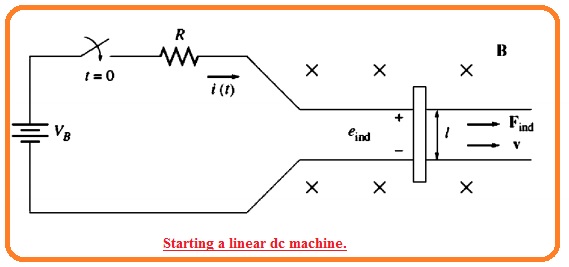 Linear Dc Machine Working, Construction And Application - The Engineering  Knowledge