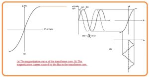 The magnetization curve of the transformer core. The magnetization current caused by the