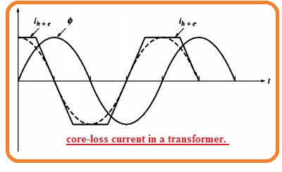 Core Loss Formula In Transformer Theory of Operation of Real Single-Phase Transformers - The Engineering ...