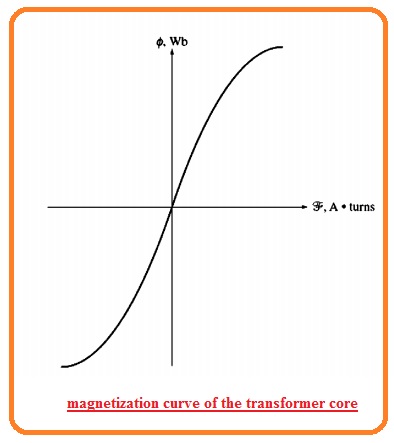 magnetization curve of the transformer core