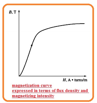 magnetization curve expressed in terms of flux density and magnetizing intensity
