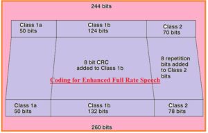 Coding for Enhanced Full Rate Speech
