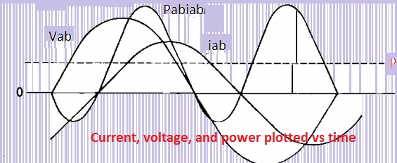 Current, voltage, and power plotted versus time. 
