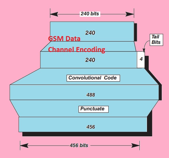 GSM Data Channel Encoding