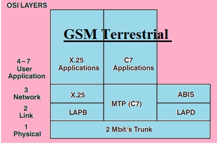 GSM Terrestrial