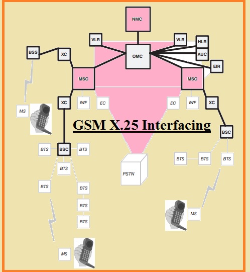 GSM X.25 Interfacing