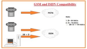 GSM and ISDN Compatibility