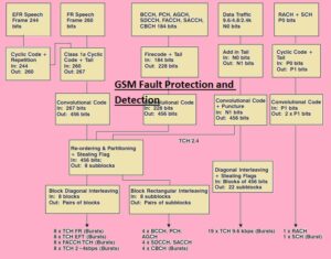 GSm Fault Protection and Detection