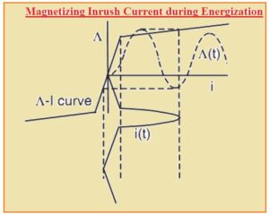 Magnetizing Inrush Current during Energization