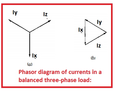Phasor diagram of currents in a balanced three-phase load