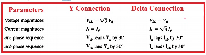 Relationships between Y and Delta connections
