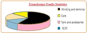 Transformer Faults Statistics