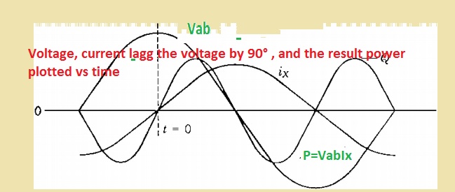 Voltage, current lagg the voltage by 90° , and the result power plotted vs time