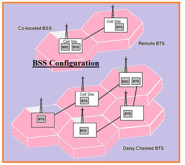 bss configuration 