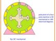 pole pitch of a four-pole machine is 90 mechanical or 180 electrical degrees.