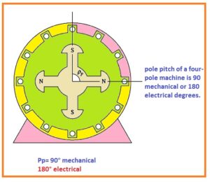 pole pitch of a four-pole machine is 90 mechanical or 180 electrical degrees.