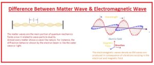 Difference Between Matter Wave & Electromagnetic Wave