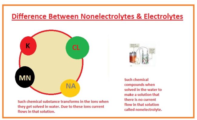 Difference Between Nonelectrolytes & Electrolytes