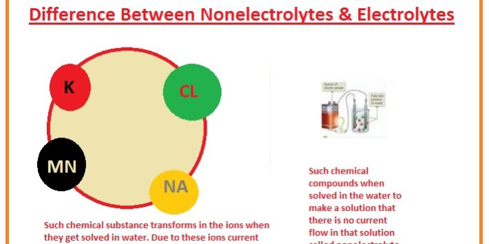 Difference Between Nonelectrolytes & Electrolytes Difference Between Nonelectrolytes & Electrolytes