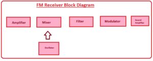 FM Receiver Block Diagram