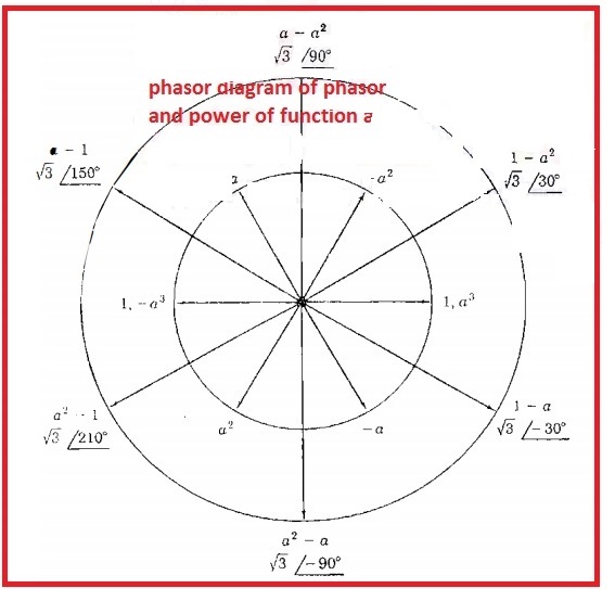phasor diagram of phasor and power of function a