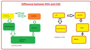 Difference between RISC and CISC