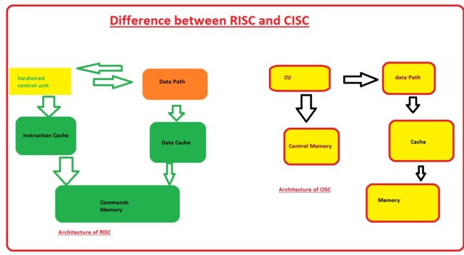 Difference between RISC and CISC