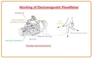Introduction to Magnetic flow meter, Working, Types & Applications