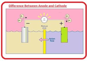 Difference Between Anode and Cathode what is anode what is cathode anode working cathode anode