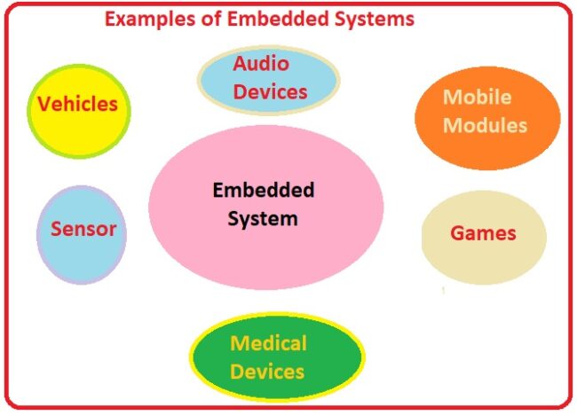 Examples of Embedded Systems Embedded Systems Constraints Features of Embedded Systems Characteristics of Embedded System Embedded Systems Definition Examples of Embedded Systems What is Embedded System