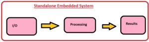Embedded Systems Constraints Features of Embedded Systems Characteristics of Embedded System Embedded Systems Definition Examples of Embedded Systems What is Embedded System 