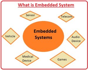What is Embedded System embedded system, embedded systems, what is embedded system, what is an embedded system, examples of embedded system, embedded systems examples