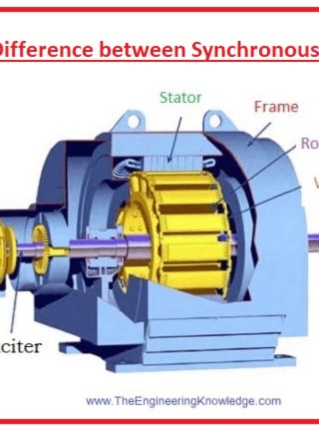 Introduction to Synchronous Generator